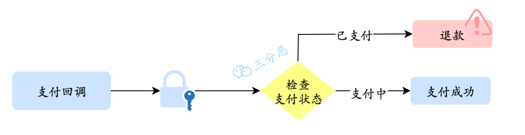 如何防止订单重复支付？